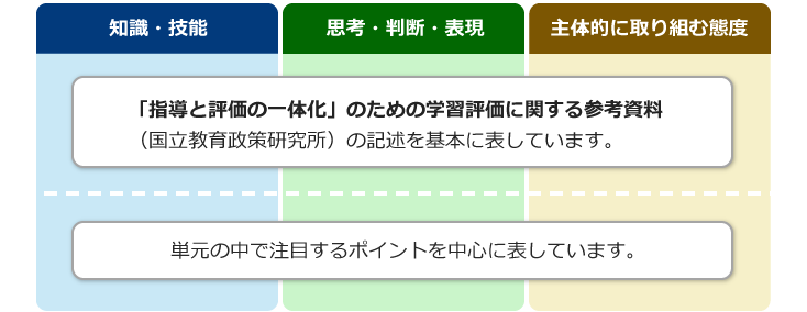 中学校向け授業例 単元の評価規準